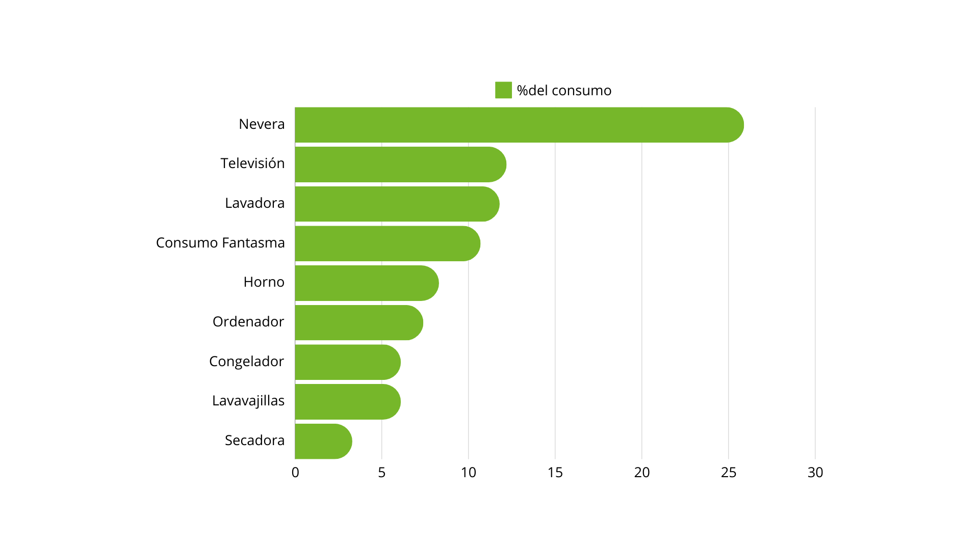 Gráfica gasto luz electrodomesticos